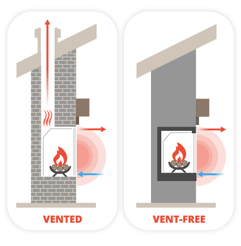 Infograph depicting difference between Vented and Vent-free gas fireplace